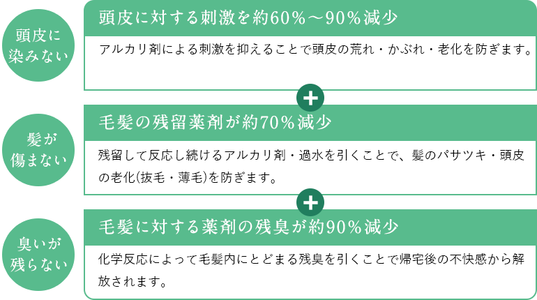 １、頭皮に染みない。頭皮に対する刺激を約60％～90％減少。アルカリ剤による刺激を抑えることで頭皮の荒れ・かぶれ・老化を防ぎます。２、髪が痛まない。毛髪の残留薬剤が約70％減少　残留して反応し続けるアルカリ剤・過水を引くことで、髪のパサツキ・頭皮の老化(抜毛・薄毛)を防ぎます。３、臭いが残らない。毛髪に対する薬剤の残臭が約90％減少。化学反応によって毛髪内にとどまる残臭を引くことで帰宅後の不快感から解
      放されます。